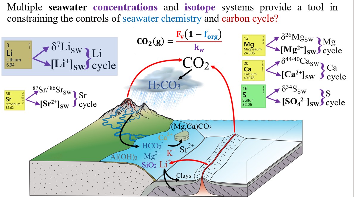 Seawater concentration and isotope systems constraining seawater chemistry and the carbon cycle